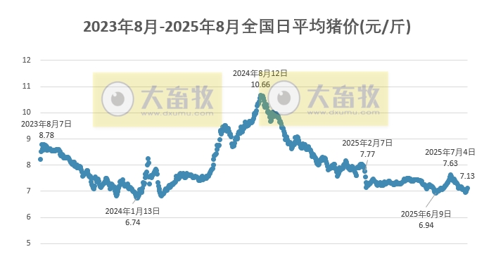 2025.08.02 今天猪价行情分析——继续大幅度上涨
