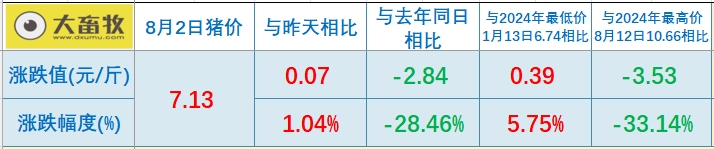 2025.08.02 今天猪价行情分析——继续大幅度上涨