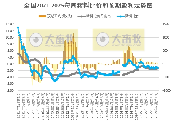 发改委：供应端逐步缩量，需求端或基本平稳，供求失衡局面或有所改善——2025年7月第4周全国猪粮比及猪价分析预测