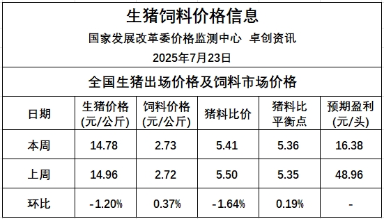 发改委：供应端逐步缩量，需求端或基本平稳，供求失衡局面或有所改善——2025年7月第4周全国猪粮比及猪价分析预测
