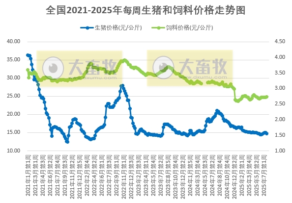 发改委：供应端逐步缩量，需求端或基本平稳，供求失衡局面或有所改善——2025年7月第4周全国猪粮比及猪价分析预测