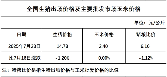 发改委：供应端逐步缩量，需求端或基本平稳，供求失衡局面或有所改善——2025年7月第4周全国猪粮比及猪价分析预测