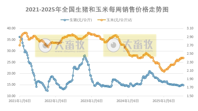 发改委：供应端逐步缩量，需求端或基本平稳，供求失衡局面或有所改善——2025年7月第4周全国猪粮比及猪价分析预测