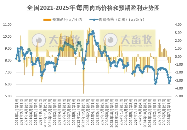 发改委发布2025年7月第4周全国鸡价分析及预测