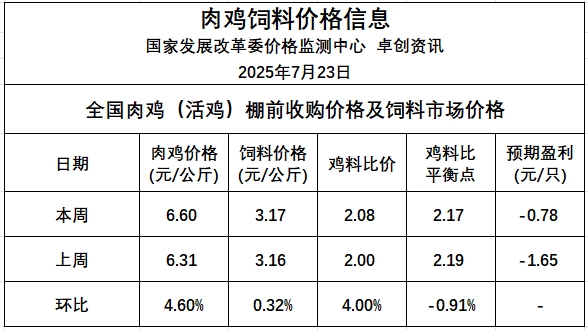 发改委发布2025年7月第4周全国鸡价分析及预测
