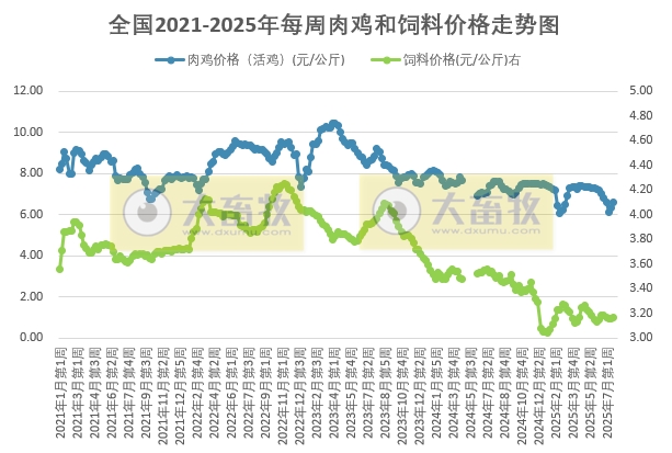 发改委发布2025年7月第4周全国鸡价分析及预测