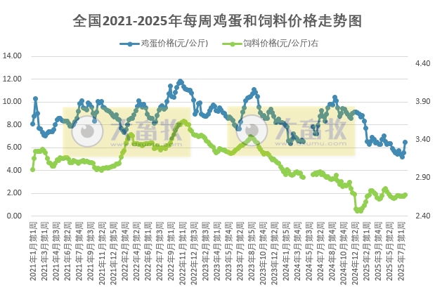 发改委发布2025年7月第4周全国蛋价分析及预测