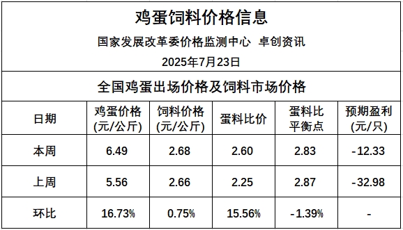 发改委发布2025年7月第4周全国蛋价分析及预测