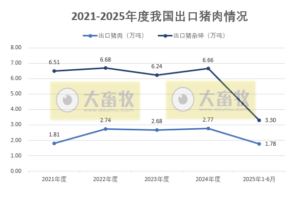 上半年猪肉出口量出现大幅增长——2025年6月和上半年我国猪肉进出口情况