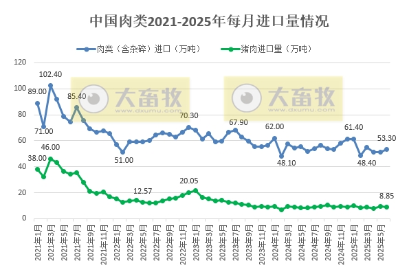 上半年猪肉出口量出现大幅增长——2025年6月和上半年我国猪肉进出口情况