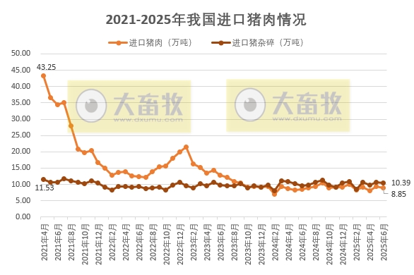 上半年猪肉出口量出现大幅增长——2025年6月和上半年我国猪肉进出口情况