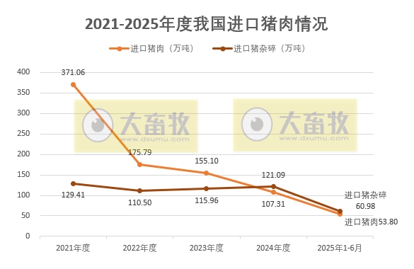 上半年猪肉出口量出现大幅增长——2025年6月和上半年我国猪肉进出口情况