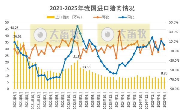 上半年猪肉出口量出现大幅增长——2025年6月和上半年我国猪肉进出口情况
