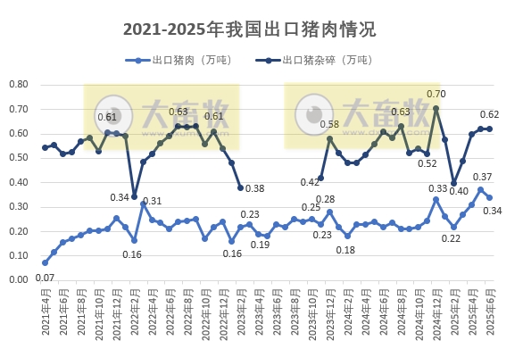 上半年猪肉出口量出现大幅增长——2025年6月和上半年我国猪肉进出口情况
