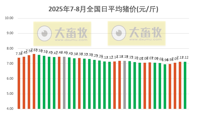 2025.08.03 今天猪价行情分析