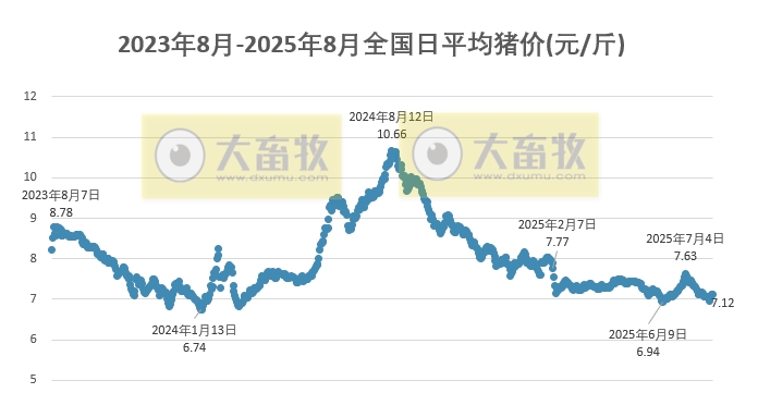 2025.08.03 今天猪价行情分析