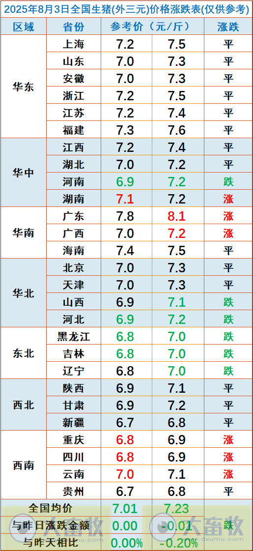 2025.08.03 今天猪价行情分析