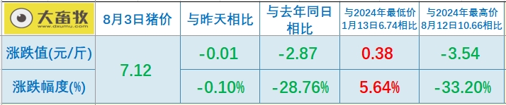 2025.08.03 今天猪价行情分析