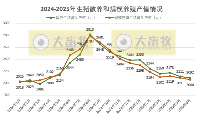 2025年6月全国散养和规模养殖生猪成本收益情况