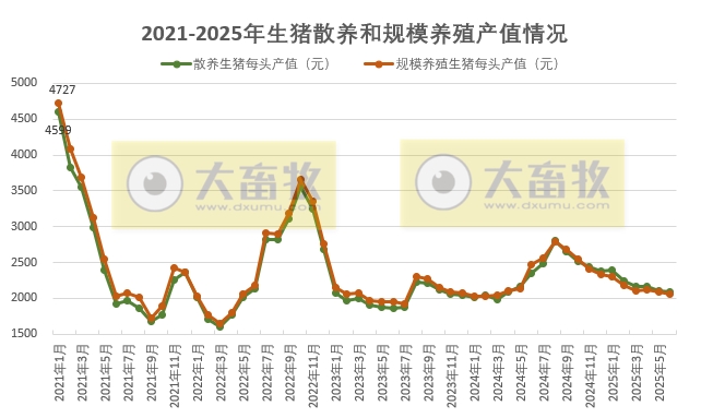2025年6月全国散养和规模养殖生猪成本收益情况