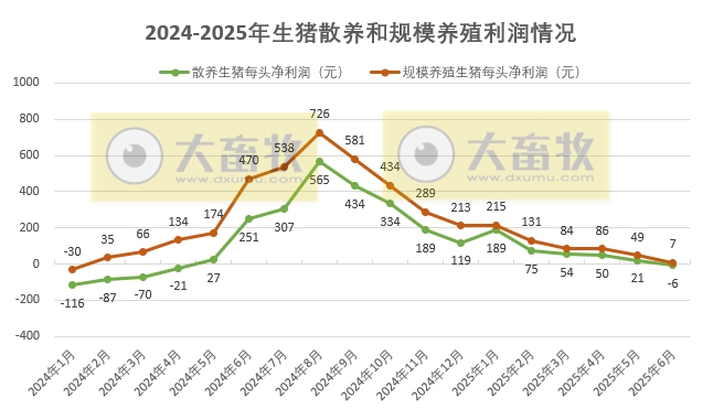 2025年6月全国散养和规模养殖生猪成本收益情况
