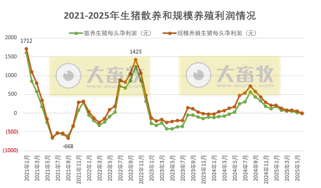 2025年6月全国散养和规模养殖生猪成本收益情况