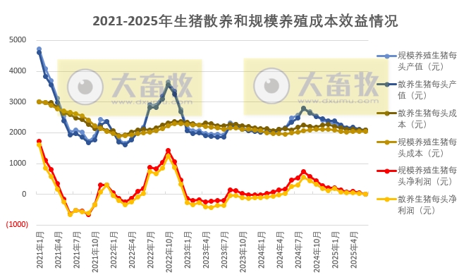 2025年6月全国散养和规模养殖生猪成本收益情况