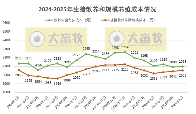 2025年6月全国散养和规模养殖生猪成本收益情况
