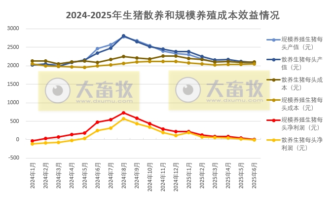 2025年6月全国散养和规模养殖生猪成本收益情况