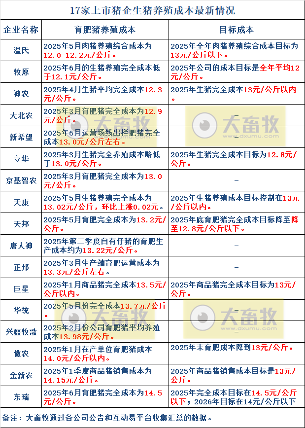 温氏、牧原和神农等17家上市猪企最新生猪成本及目标情况（2025年6月）