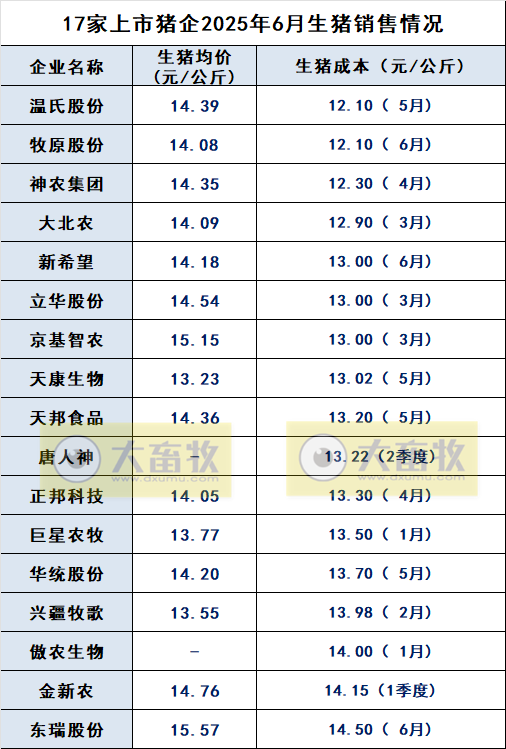 温氏、牧原和神农等17家上市猪企最新生猪成本及目标情况（2025年6月）