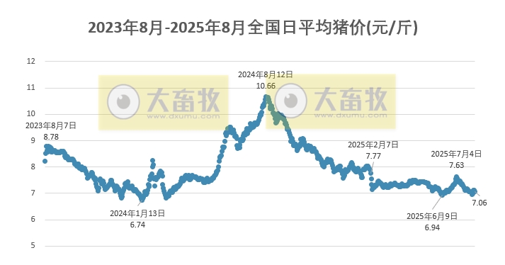 2025.08.04 今天猪价行情分析