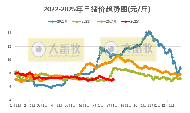 2025.08.04 今天猪价行情分析