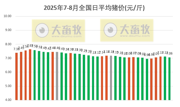 2025.08.04 今天猪价行情分析