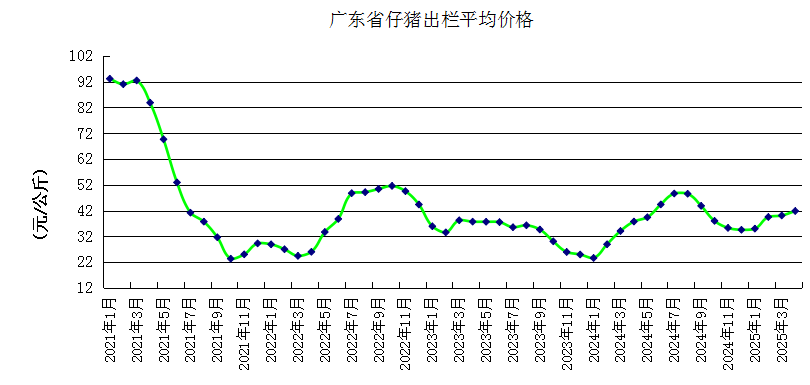 广东省2025年4月生猪产能监测情况——能繁母猪存栏量连续6个月环比上升，仔猪价格涨至近7个月最高价