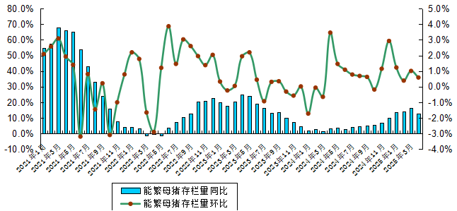 广东省2025年4月生猪产能监测情况——能繁母猪存栏量连续6个月环比上升，仔猪价格涨至近7个月最高价