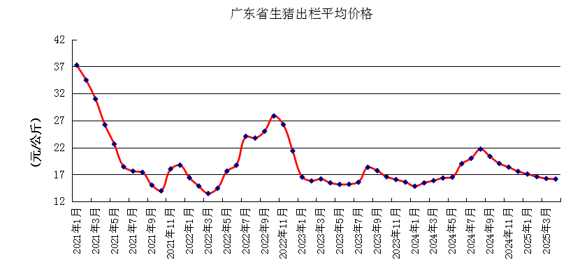 广东省2025年4月生猪产能监测情况——能繁母猪存栏量连续6个月环比上升，仔猪价格涨至近7个月最高价