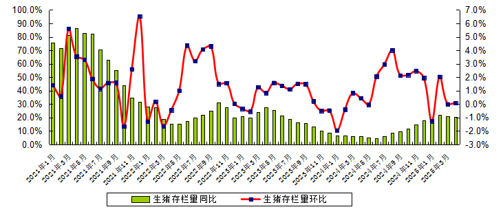 广东省2025年4月生猪产能监测情况——能繁母猪存栏量连续6个月环比上升，仔猪价格涨至近7个月最高价