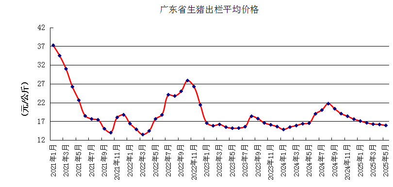广东省2025年5月生猪产能监测情况——能繁母猪存栏量连续7个月环比上升，仔猪价格止涨下跌