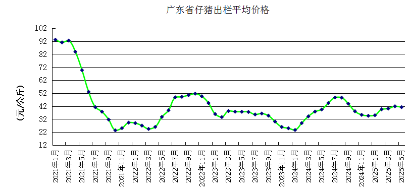 广东省2025年5月生猪产能监测情况——能繁母猪存栏量连续7个月环比上升，仔猪价格止涨下跌