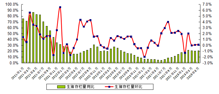 广东省2025年5月生猪产能监测情况——能繁母猪存栏量连续7个月环比上升，仔猪价格止涨下跌