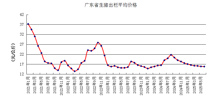 广东省2025年6月生猪产能监测情况——能繁母猪存栏量连续8个月环比上升，仔猪价格跌至近5个月最低