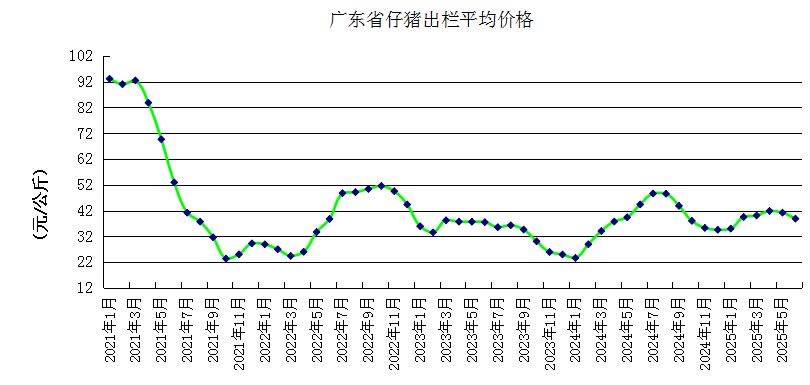 广东省2025年6月生猪产能监测情况——能繁母猪存栏量连续8个月环比上升，仔猪价格跌至近5个月最低