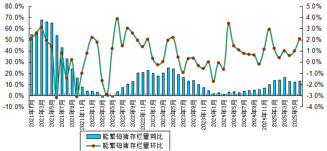 广东省2025年6月生猪产能监测情况——能繁母猪存栏量连续8个月环比上升，仔猪价格跌至近5个月最低