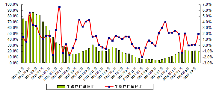 广东省2025年6月生猪产能监测情况——能繁母猪存栏量连续8个月环比上升，仔猪价格跌至近5个月最低