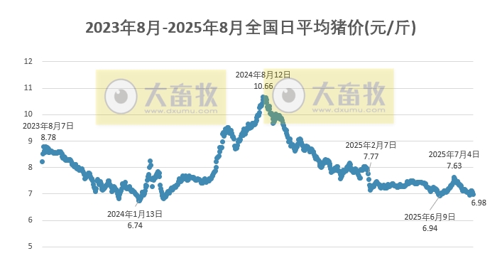 2025.08.05 今天猪价行情分析