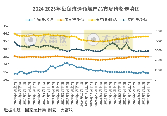 国家统计局：2025年7月下旬流通领域生猪价格继续下跌，玉米大豆豆粕价格均为小幅上涨