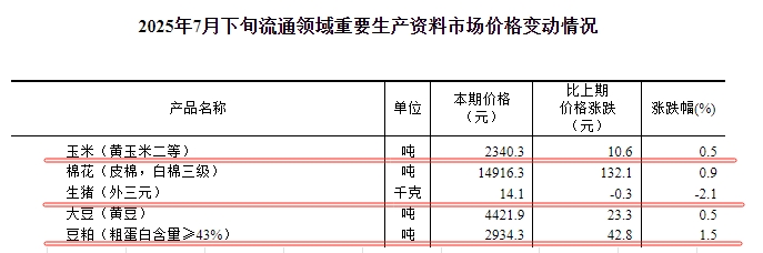 国家统计局：2025年7月下旬流通领域生猪价格继续下跌，玉米大豆豆粕价格均为小幅上涨