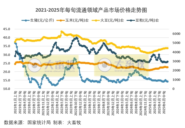 国家统计局：2025年7月下旬流通领域生猪价格继续下跌，玉米大豆豆粕价格均为小幅上涨