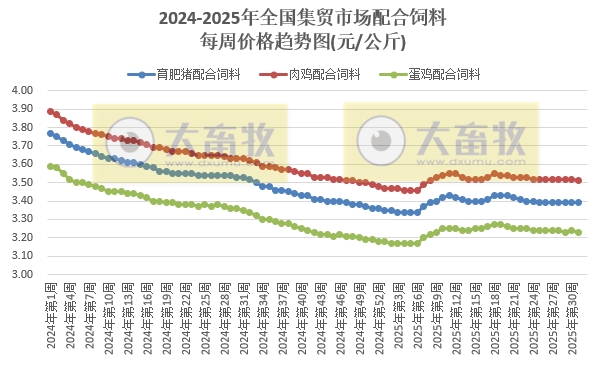 农业农村部发布2025年7月第5周畜产品和饲料集贸市场价格情况